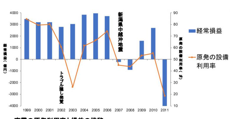 東電は2007年から2年連続赤字だったのサムネイル